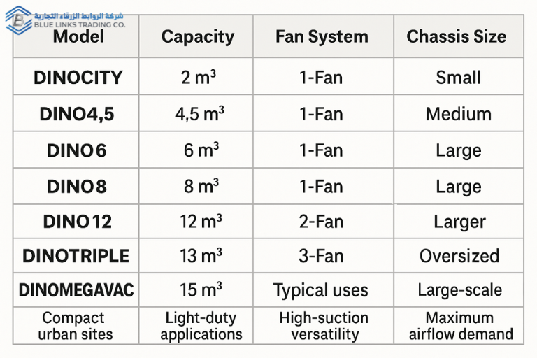 مخطط مقارن يوضح نماذج حفارات الشفط DINO جنبًا إلى جنب مع فروقات السعة ونظام المراوح والاستخدامات.