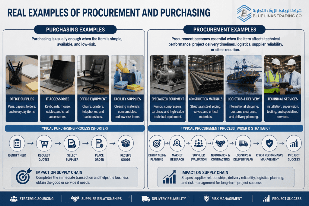 Examples of procurement and purchasing in real industrial projects