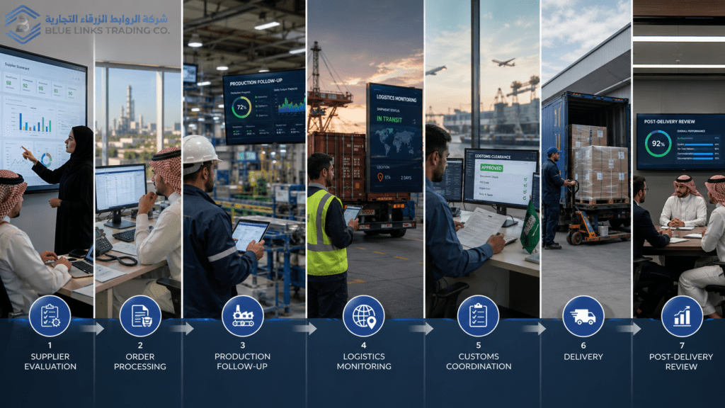 Supplier performance management process across procurement, logistics, delivery, and review.